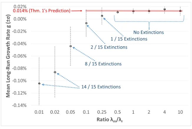 Figure 2: Mean Long-Run Growth Rate for each Ratio ofλThe black points describe the mean growth rate of 15 simulation runs for each ratio ofr λmλr 