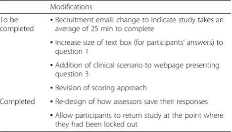 Table 2 Modifications to the pilot study