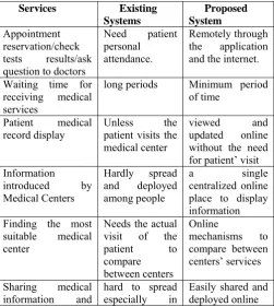 Table 1: EXISTING VS. PROPOSED SYSTEMS  