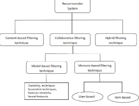 Figure 1: Classification of Recommender System approaches. 