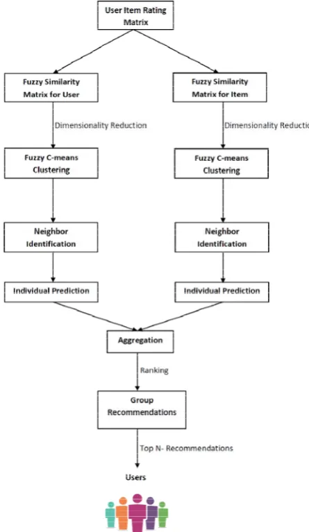 Figure 2: Proposed System  