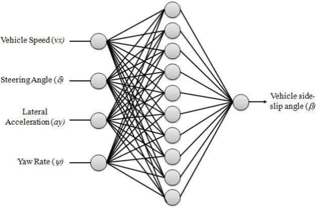 Figure 3. Artiﬁcial neural networks (ANN) estimation process high-level schematic.