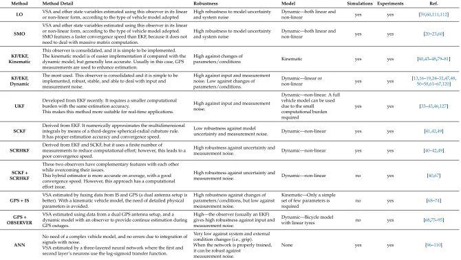 Table 1. Recap based on method and approach adopted for vehicle sideslip angle (VSA) estimation