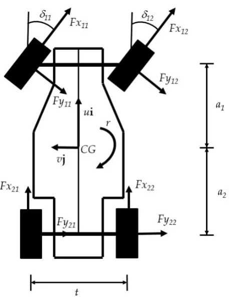 Figure 2. Dynamic modelling of a vehicle, with road-tyre force [113].