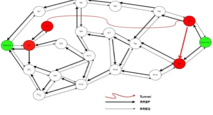 Figure 1: How a packet is dropped in Collusion BW Hole Attack 