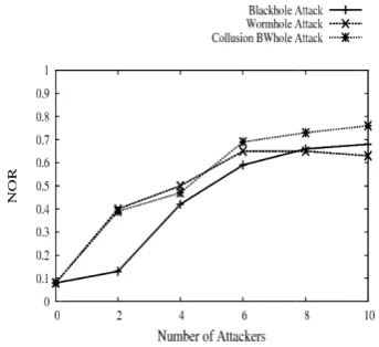 Figure 3: NOR with increasing number oof attackers. 