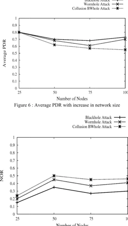 Figure 5 : Average ETE Delay w