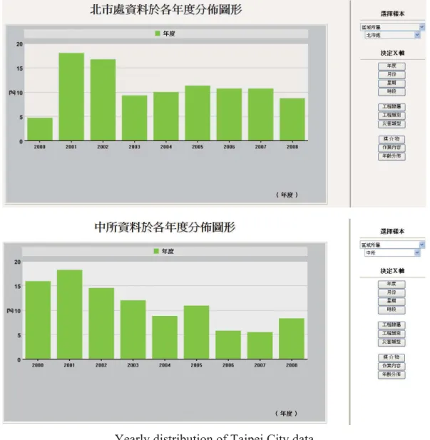 Figure 10  The distribution statistics result of the yearly occupational accident amount according to                    regions or districts
