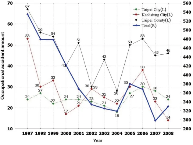 Figure 2  The major city and county occupational accident amount distribution between 1997 and                    2008 (Source: The Council of Labor Affairs)