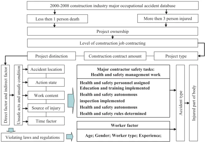 Figure 3  The relationship between the major construction accident database attributes