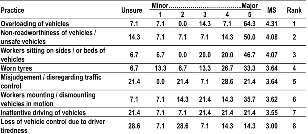 Table 2A: Extent unsafe transport / traffic practices contribute to the occurrence of MVAs in South African                   construction 