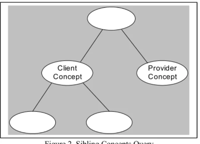 Figure 2. Sibling Concepts Query 