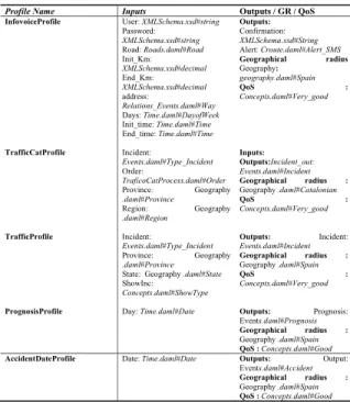 Table 1 contains the specifications of the profiles  used in the tests. The profiles describe services  including the parameters related to ontology concepts