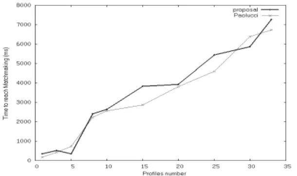 Fig. 7 Results of case 2: Only a 20% of the available  announces belong to the same category