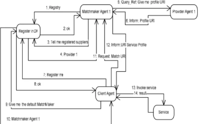 Figure 9. Collaboration Diagram of the Matchmaker system. 