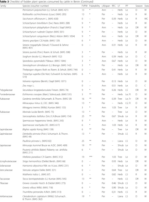 Table 3 Checklist of fodder plant species consumed by cattle in Benin (Continued)
