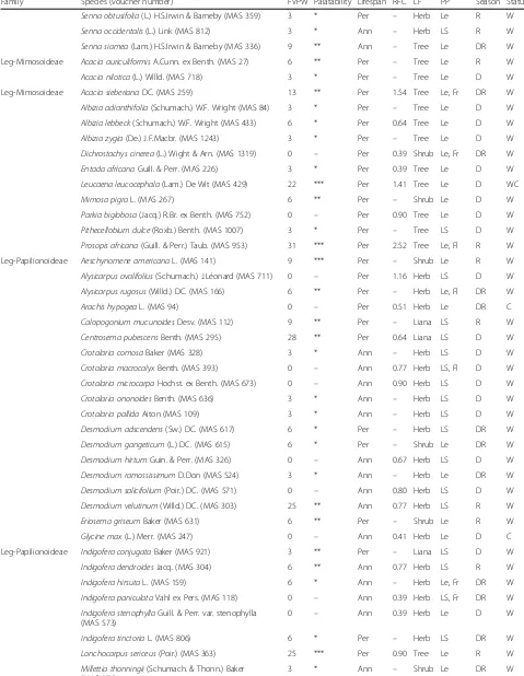 Table 3 Checklist of fodder plant species consumed by cattle in Benin (Continued)