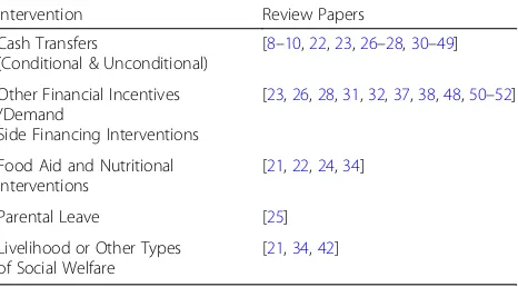 Table 3 Type of interventions included in overview of reviewsand the corresponding articles