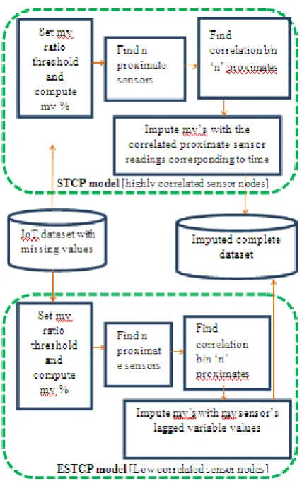 Fig.1 workflow of STCP and ESTCP  