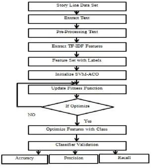 Table 1: Performance comparison table between two  classifiers: Nave Bayes and SVM-ACO 