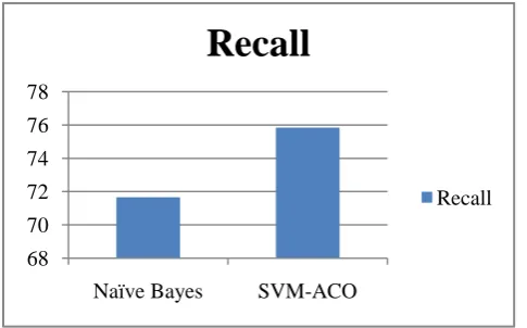 Figure 2: Comparison graph of precision between Naïve Bayes and SVM-ACO 