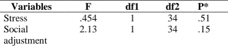 Table 1-  Hypothesis of Equal Variances for Stress and Social Adjustment Variables  F  df1 df2 P*  
