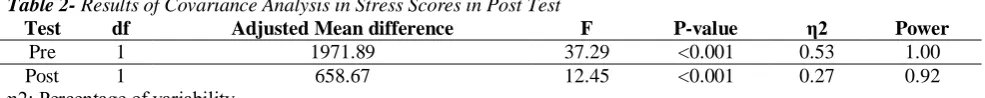 Table 2-Test Pre 