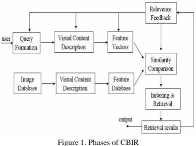 Figure 1. Phases of CBIR 