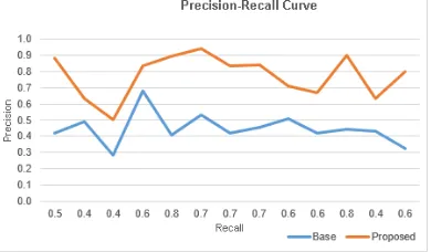 Figure 10. illustrates the improvement in precision when SVM  classification is applied along with LBP in CBIR mechanism