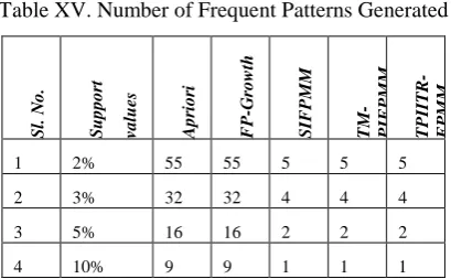 Figure 2: Execution time comparisons of Real time retail dataset for various support thresholds 
