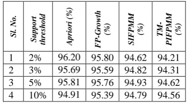Table XVII.  % of Mining Time Reduction Rate of Using TPIITR-FPMM against retail dataset with Various Methods 