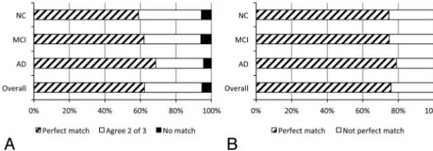 FIG 1. Breakdown of thestatistical human classiﬁcation into 7 (FDG-7) ( 18F-FDG-PET cases into degree of match by 3 raters in a combined visual-A) or 2 (FDG-2) (B) categories