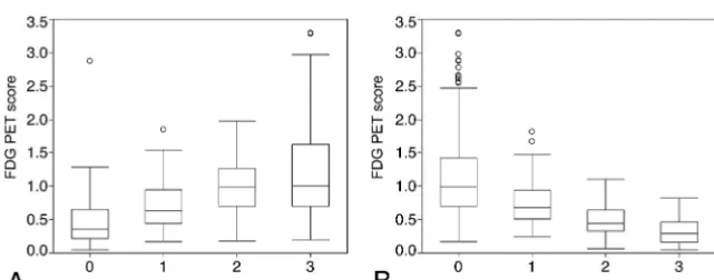 FIG 2. Boxplots of the FDG-PET score against the number of raters who interpreted the�(normal pattern) interpretations increases ( 18F-FDG-PET images as P1 (A) and N1 (B) based on the FDG-7 criteria