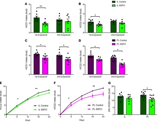 Figure 6. IL but not PL VIPergic stimulation–driven reduction in HCD intake is dependent upon food novelty while showing little effect on 24-hour food intake.fixed effects (separate models were created for light hours [0–12] and dark hours [13–24]) (hoc co