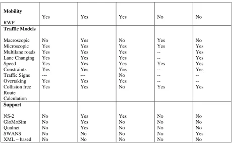 Table III.  Comparison of VANET Simulators TraNS GrooveNet 