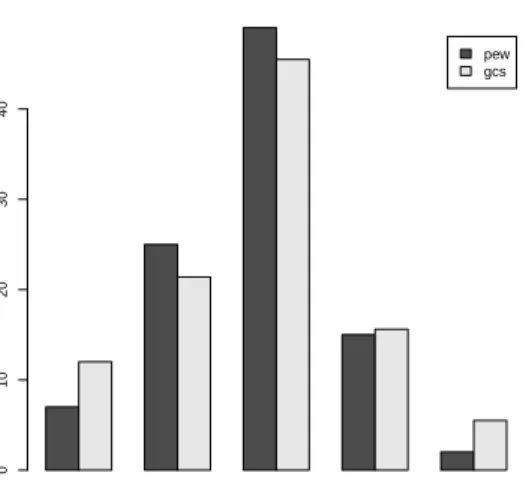 Figure : Comparing Pew and GCS answers to social class question.