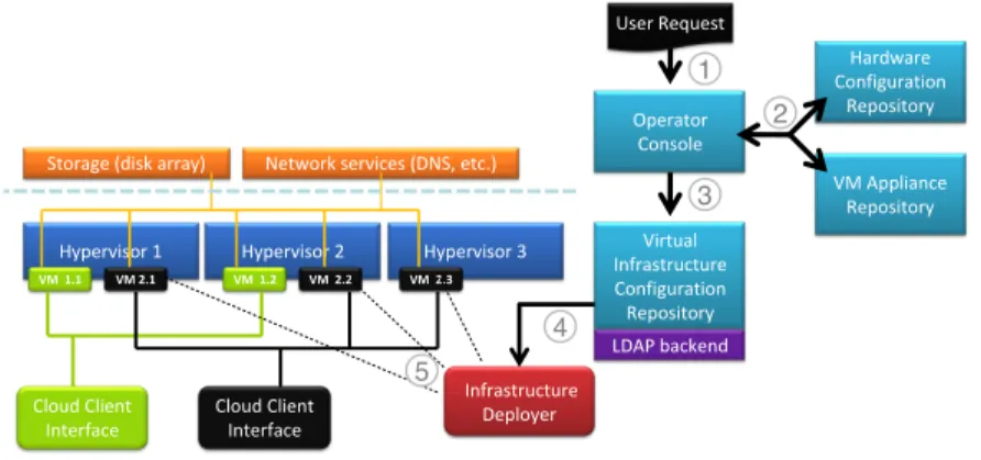 Fig. 4. Processing a user request through the virtual infrastructure configuration reposi- reposi-tory