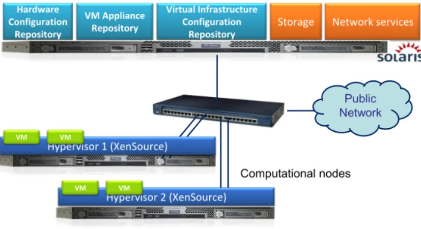 Fig. 5. Repositories evaluation infrastuctre configuration
