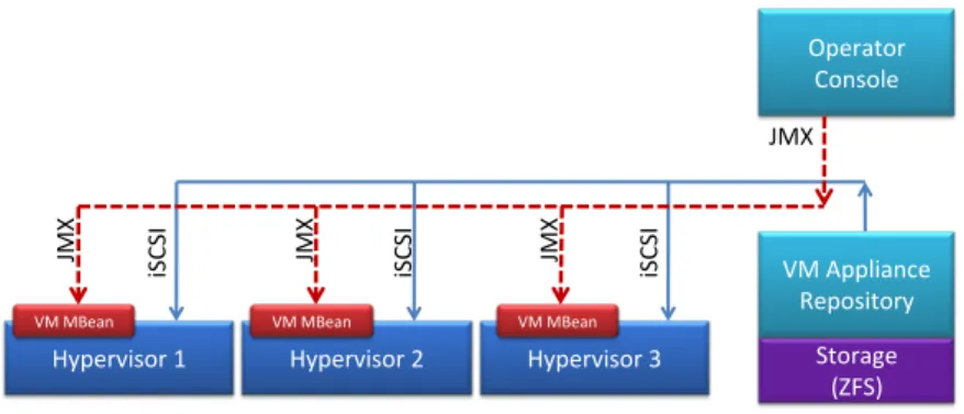 Fig. 3. Storage space sharing with the VM appliance repository