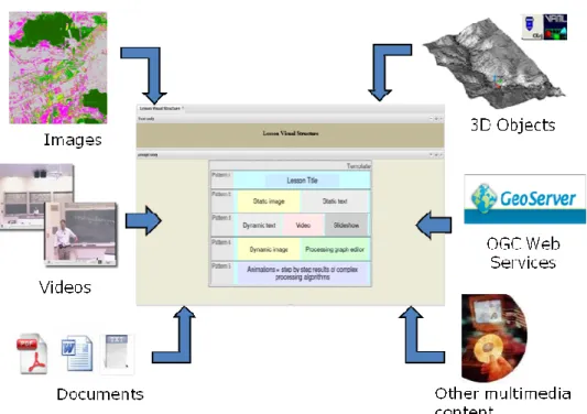 Fig. 3. eGLE eLearning platform for teaching materials development and execution. 