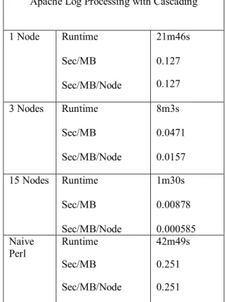 Table 1.1 Apache Log Processing with Cascading     