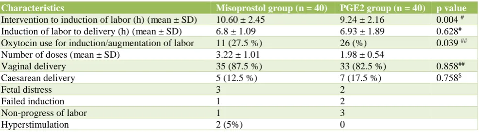 Table 3: Maternal effects. 