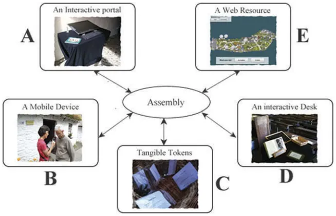 FIGURE 3. The Reminisce Assembly: A) the Registration Portal; B) the Mobile Device(PhonE); C) the Tangible Tokens; D) the Interactive Desk; E) the Web Resource.