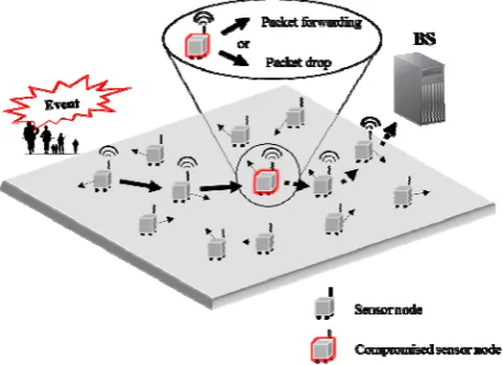 Figure 1. Selective forwarding attack  