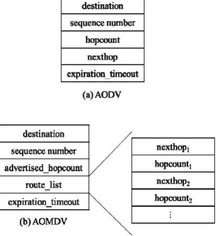 Figure 4. Routing path detection-1 (RREQ) 