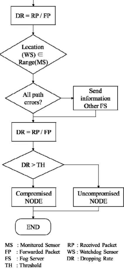 Figure 6. Flow chart of the proposed scheme 