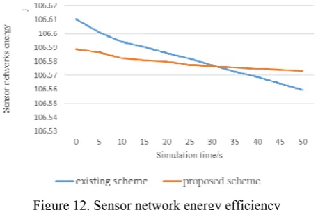 Figure 12. Sensor network energy efficiency 