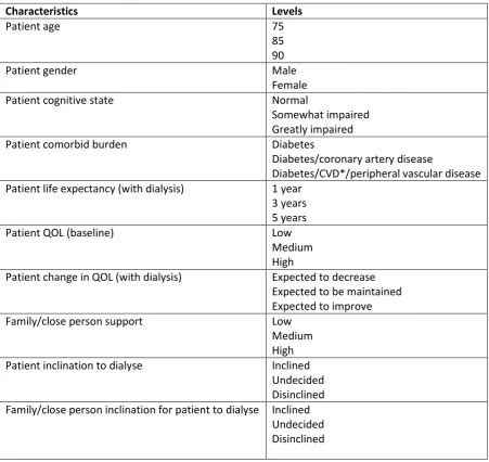 Table 1: Characteristics and their levels in the 12 choice sets (scenarios)  