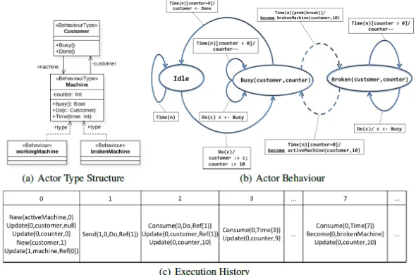 Figure 1: Actor Model of Computation [24] 