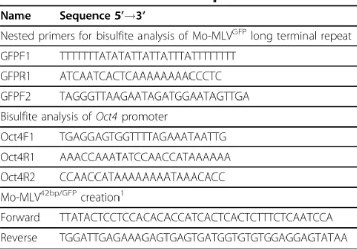 Table 1 Primer sets used in the experiments